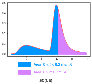 Regions under the ED(t,5) function corresponding to EP(.6, 5) threshold