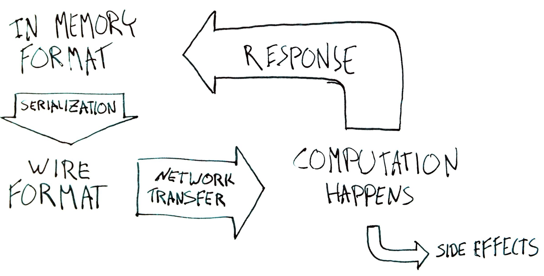 Hand-drawn slide showing data transfer between Kubernetes client and API Server