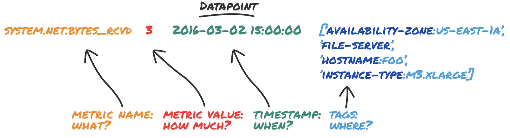 Annotated metric from log, identifying tags