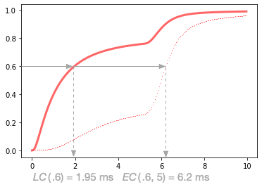 From LC(.6) to EC(.6, 5)