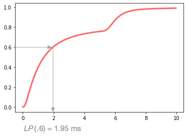 Inverting the cumulative distribution function