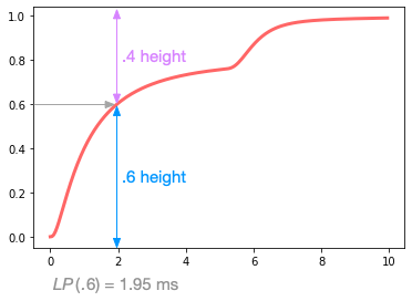 Heights of regions for LP(.6) threshold