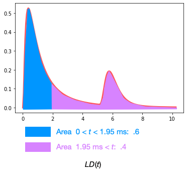 Regions under the LD function corresponding to LP(.6) threshold