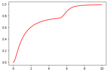 Cumulative probability function for mixture of two lognormals