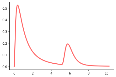 Bimodal density function for mixture of two lognormals