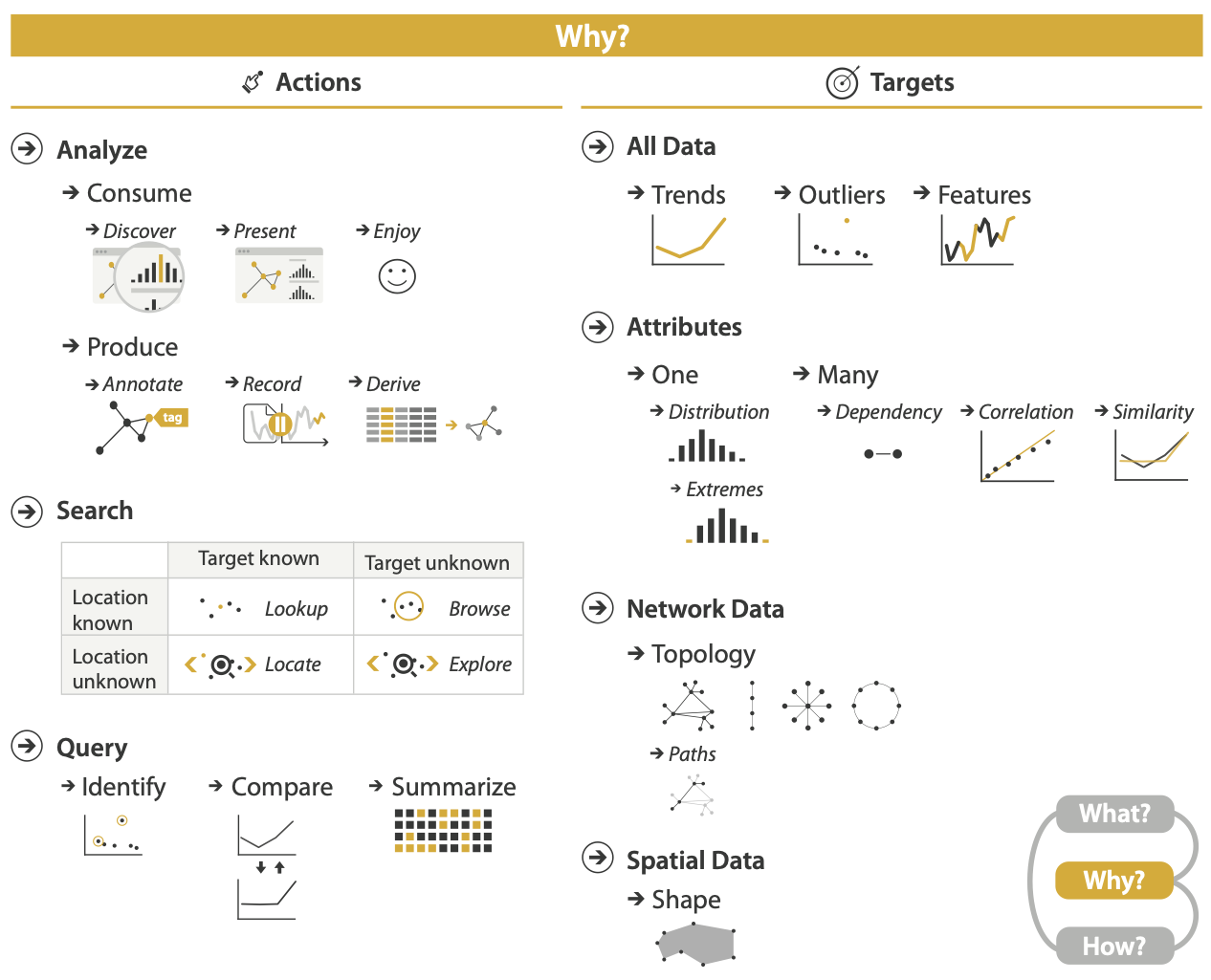 Table of Actions (Analyze, Search, and Query) and Targets (All Data, Attributes, Network Data, Spatial Data)